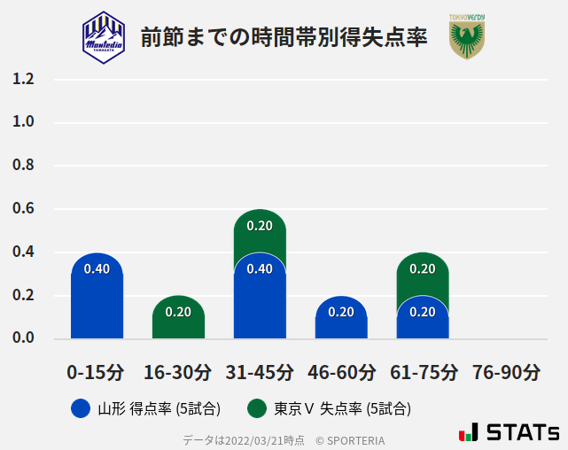 時間帯別得失点率