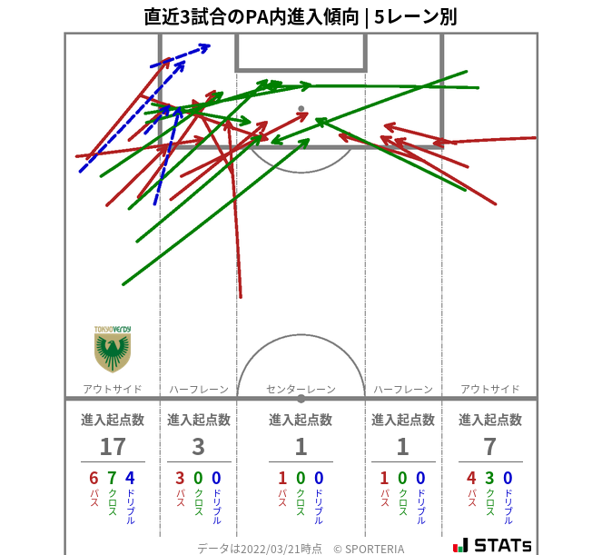 PA内への進入傾向