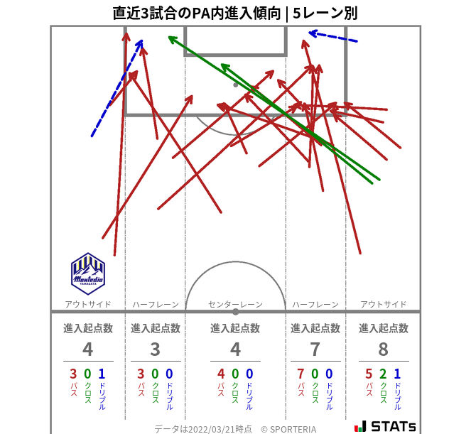 PA内への進入傾向