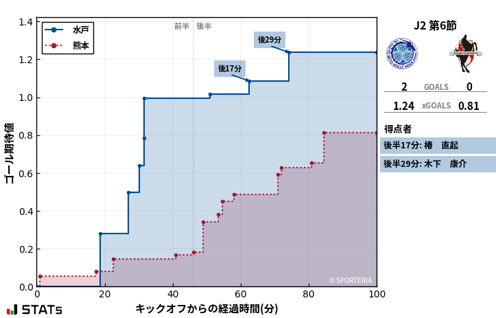 ゴール期待値