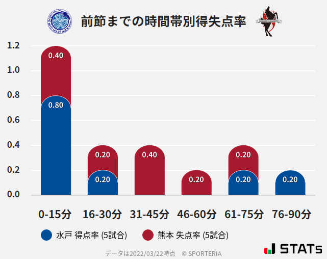 時間帯別得失点率