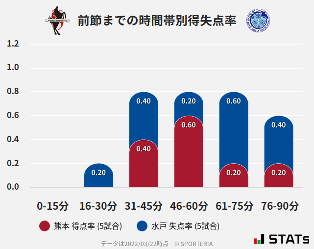 時間帯別得失点率