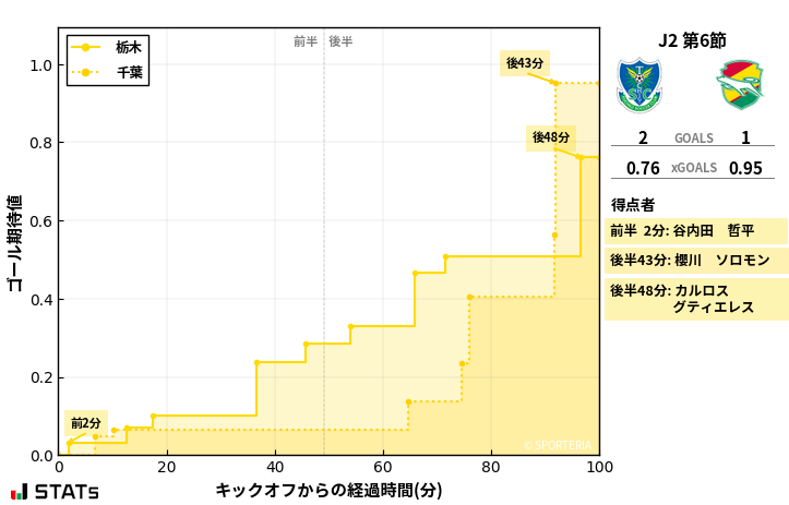 ゴール期待値