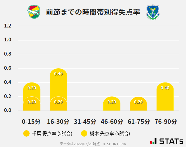 時間帯別得失点率