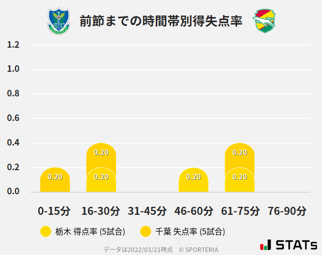 時間帯別得失点率