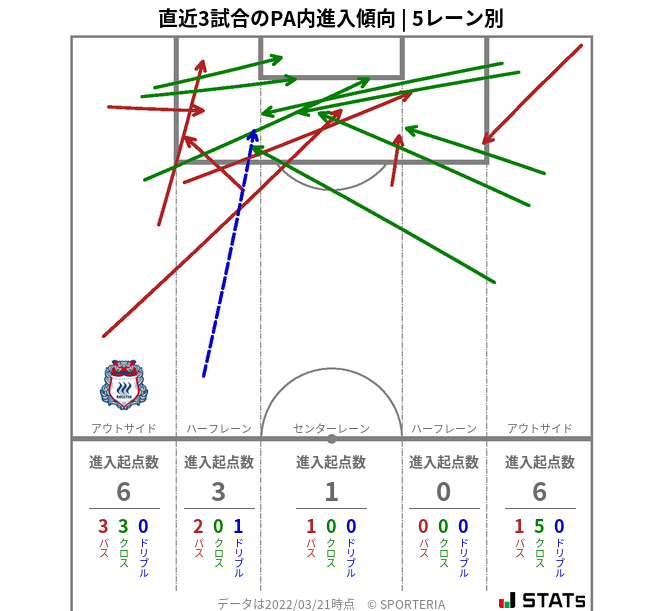 PA内への進入傾向