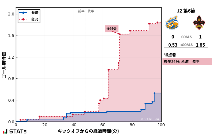 ゴール期待値