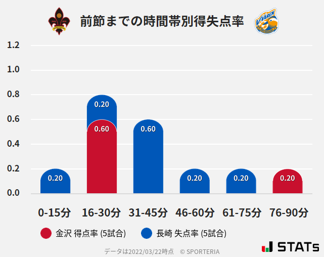 時間帯別得失点率