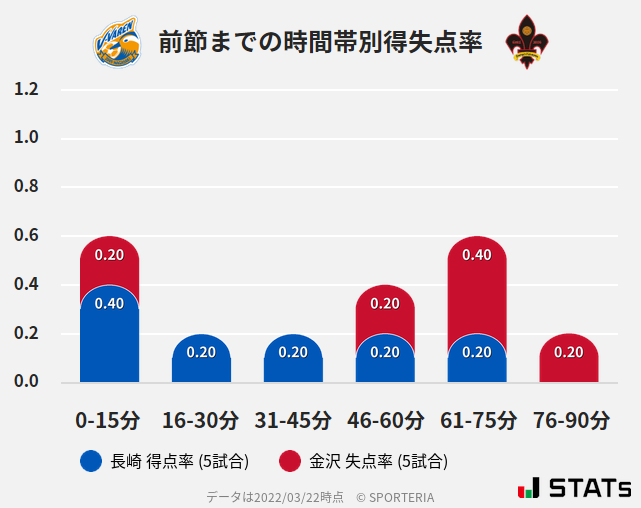 時間帯別得失点率