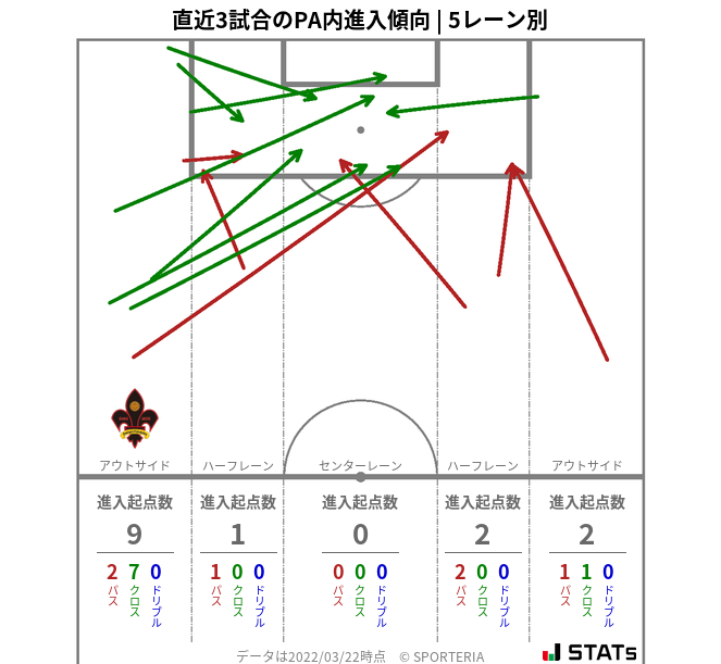 PA内への進入傾向