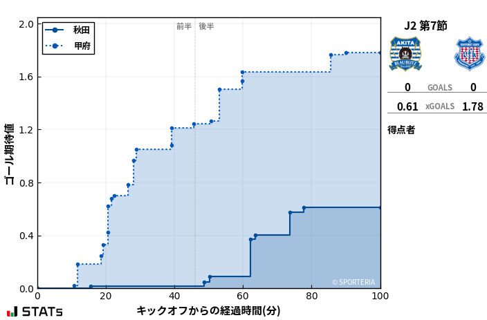 ゴール期待値