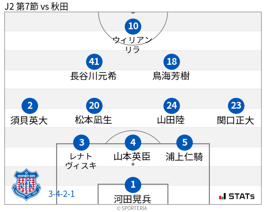 フォーメーション図