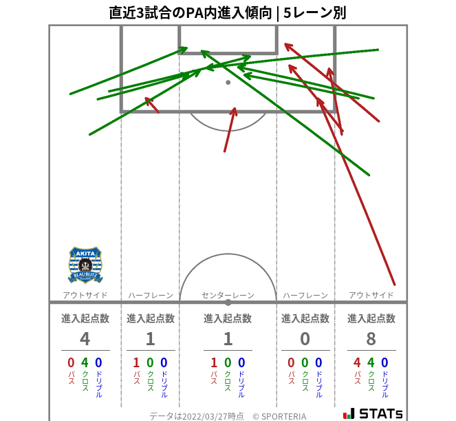 PA内への進入傾向