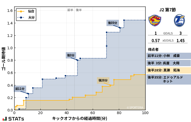 ゴール期待値