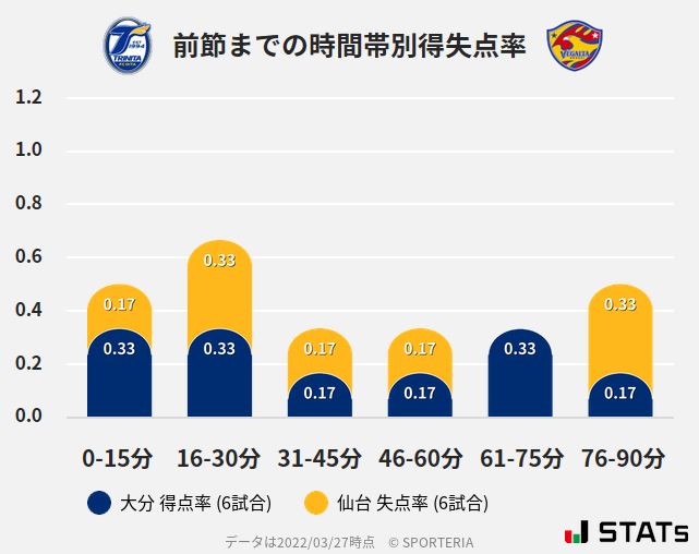 時間帯別得失点率