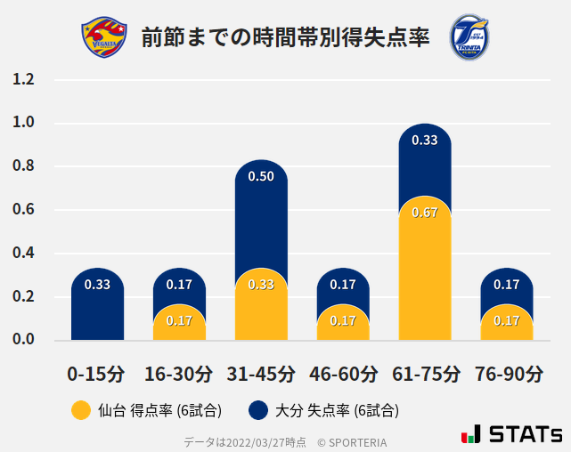 時間帯別得失点率