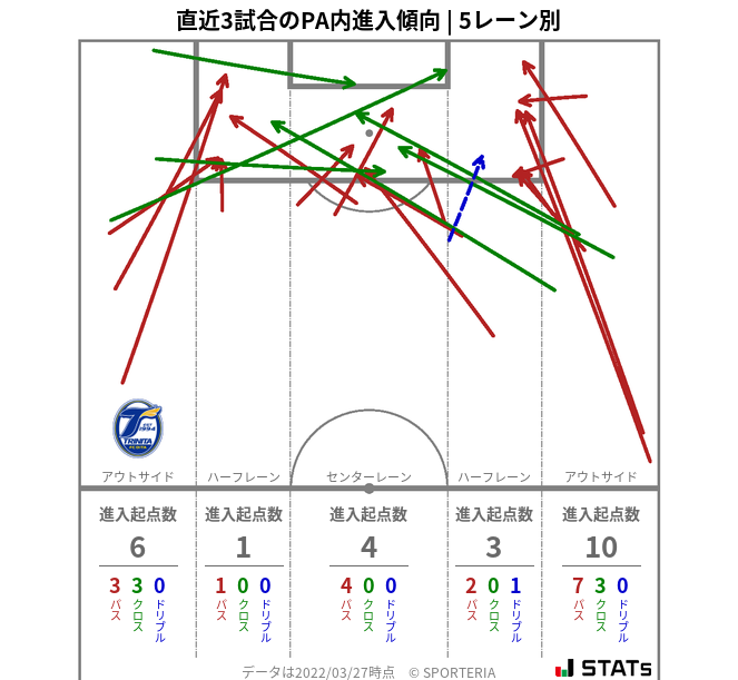 PA内への進入傾向