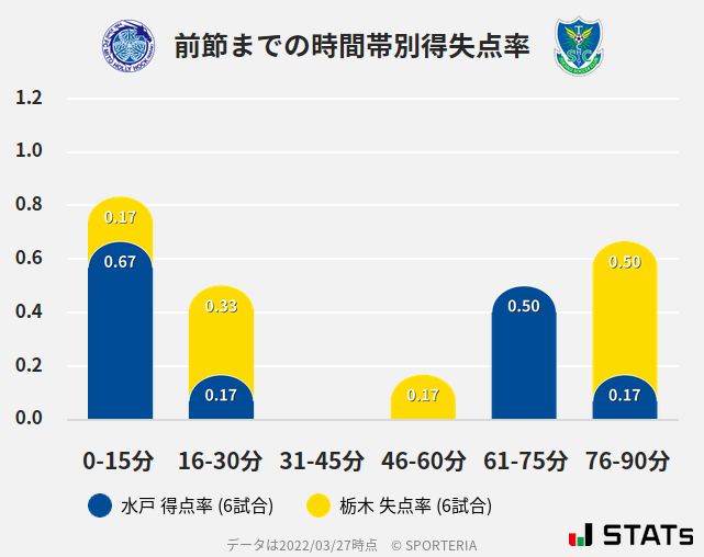 時間帯別得失点率