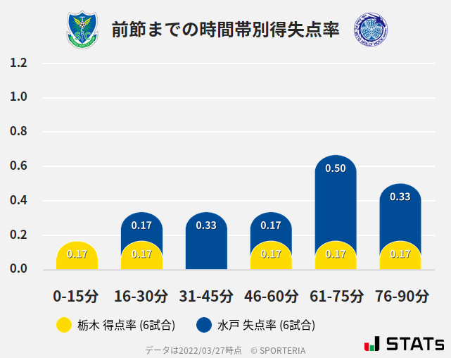 時間帯別得失点率