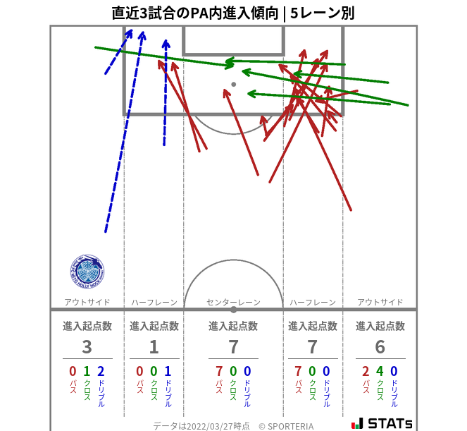 PA内への進入傾向