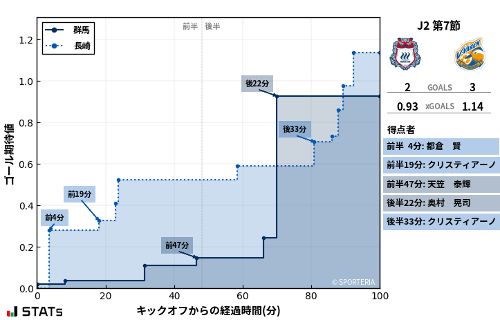 ゴール期待値