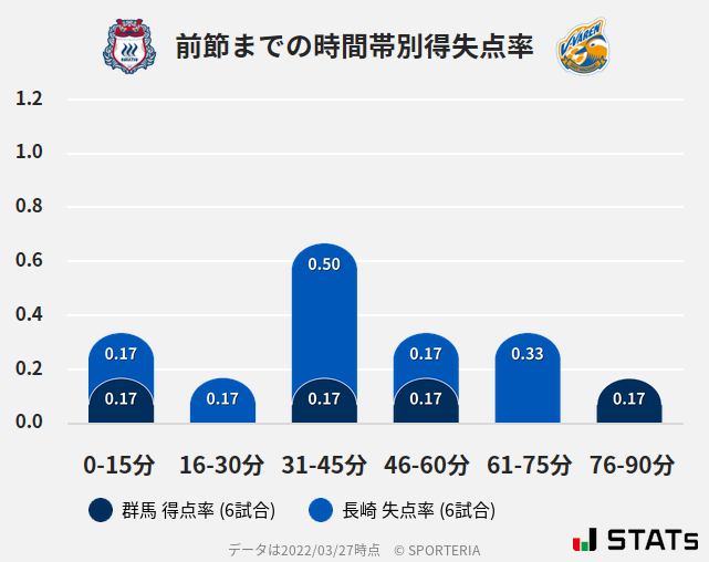 時間帯別得失点率