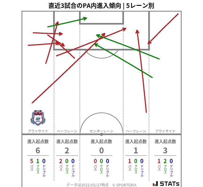 PA内への進入傾向