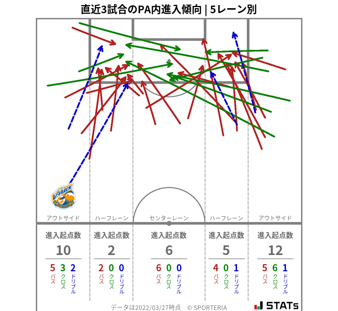 PA内への進入傾向