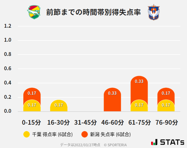 時間帯別得失点率