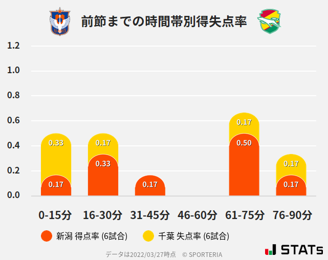 時間帯別得失点率