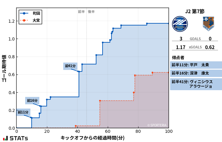 ゴール期待値