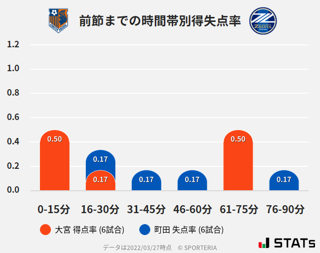 時間帯別得失点率