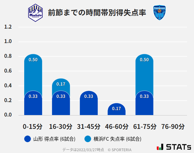 時間帯別得失点率