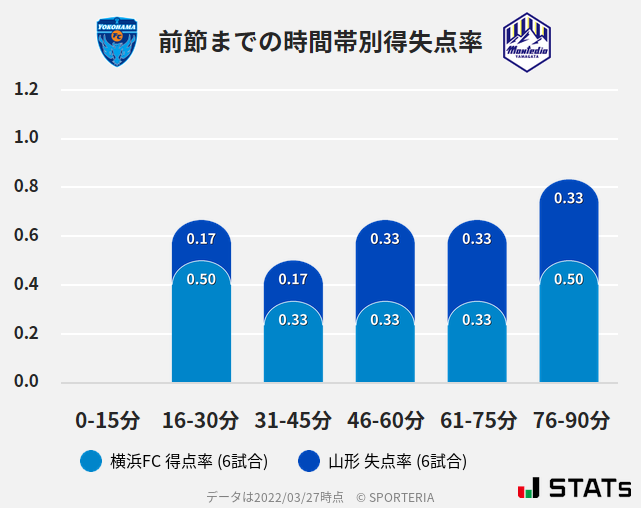 時間帯別得失点率