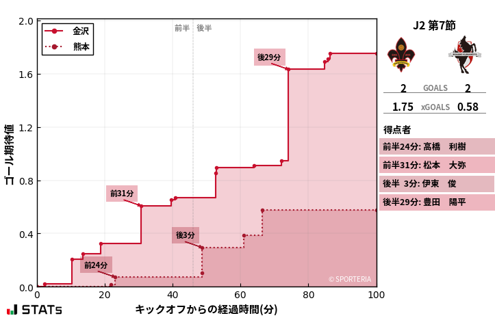 ゴール期待値