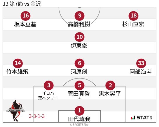 フォーメーション図