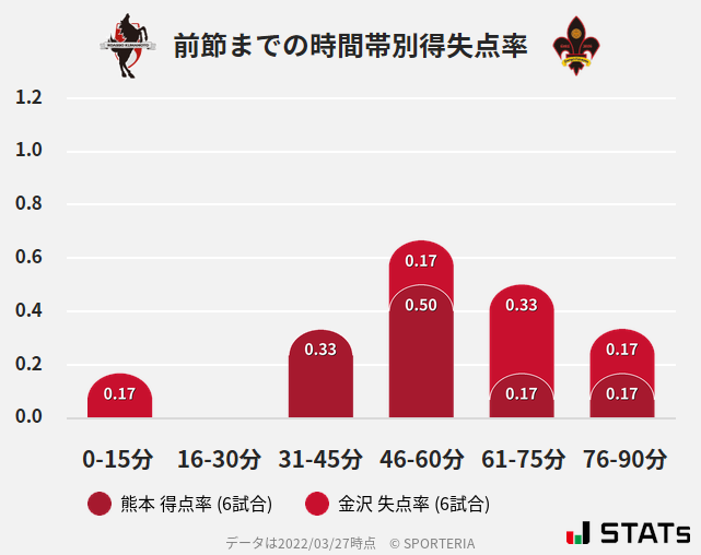 時間帯別得失点率