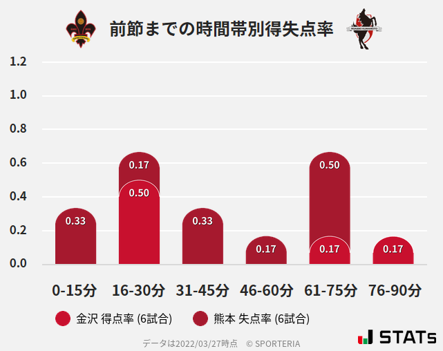 時間帯別得失点率