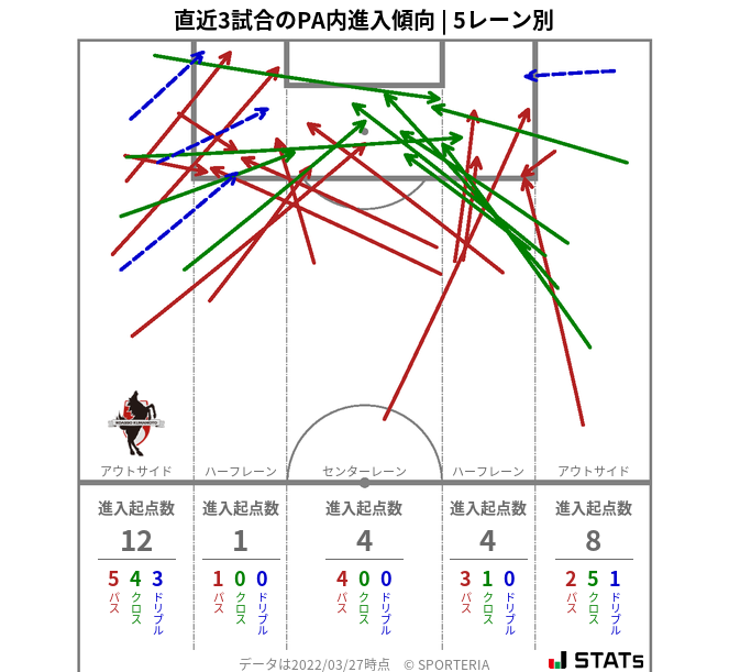 PA内への進入傾向