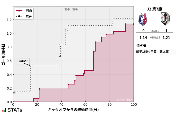 ゴール期待値