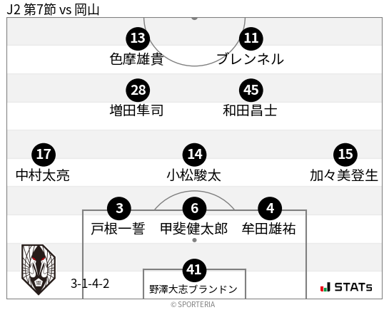 フォーメーション図