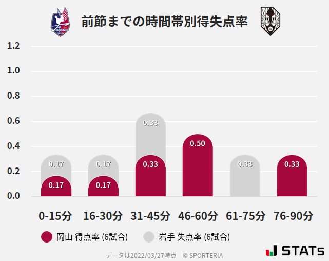 時間帯別得失点率