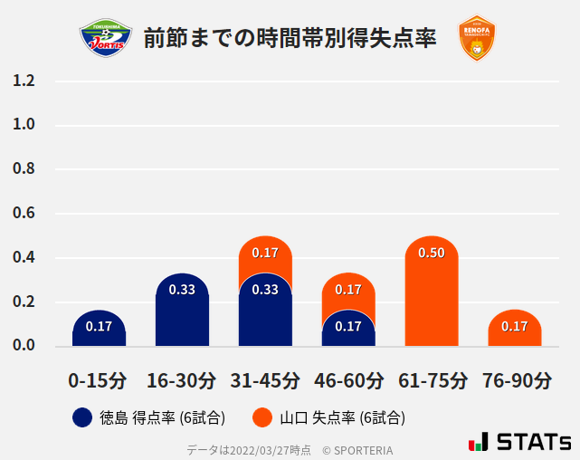 時間帯別得失点率