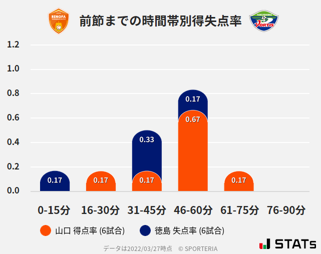 時間帯別得失点率