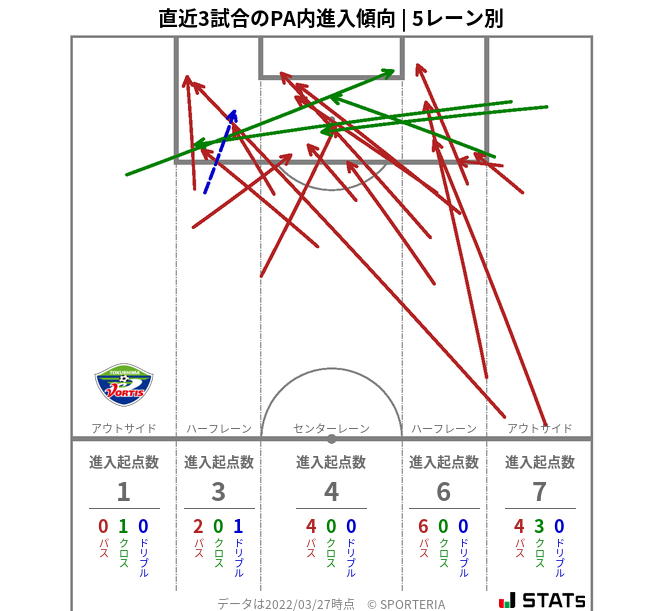 PA内への進入傾向