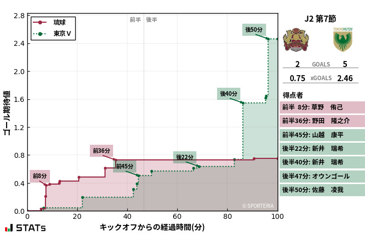 ゴール期待値