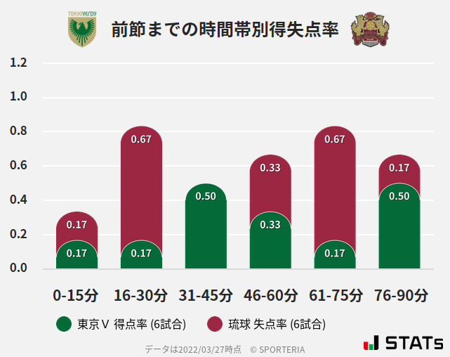 時間帯別得失点率