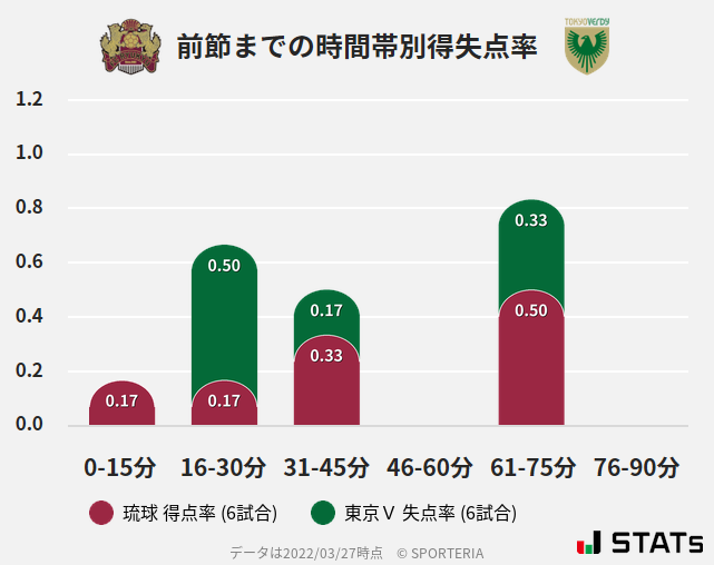 時間帯別得失点率