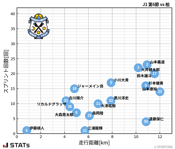 走行距離・スプリント回数