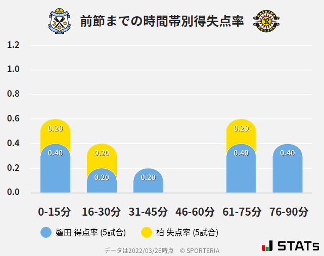 時間帯別得失点率